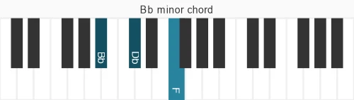 Piano voicing of chord Bb m